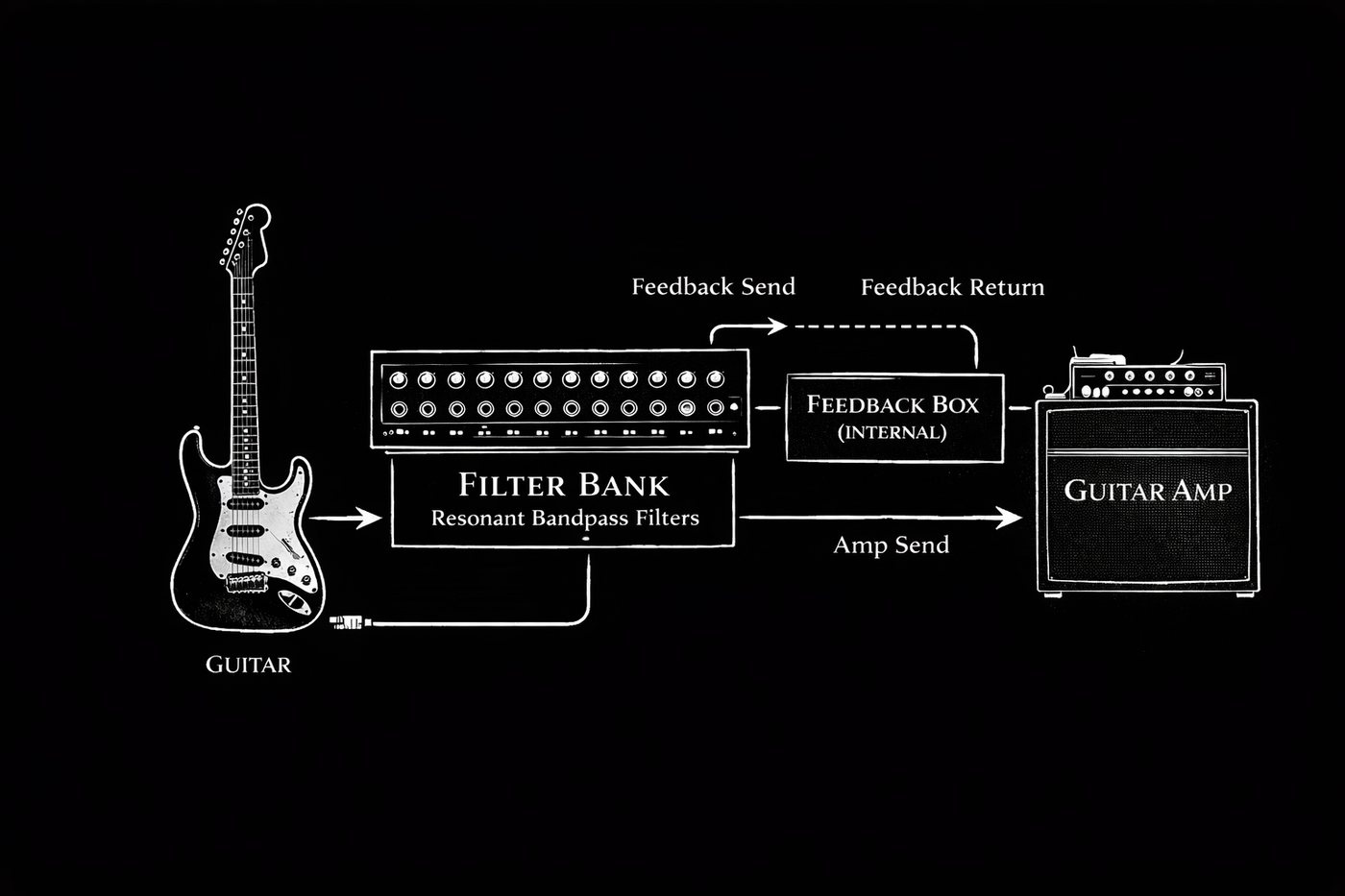 Signal flow diagram: Electric guitar to Filter Bank to Feedback Box (internal) to Guitar Amp